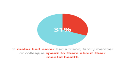 31_per_cent_males_never_speak_mental_health