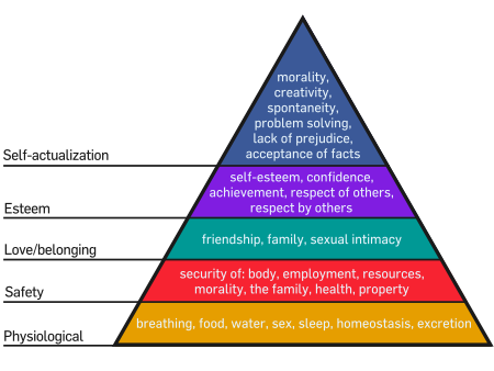 450px-maslow's_hierarchy_of_needs.svg